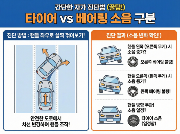 정비사가 바퀴를 탈거하고 허브 베어링을 점검하는 모습